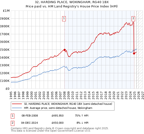32, HARDING PLACE, WOKINGHAM, RG40 1BX: Price paid vs HM Land Registry's House Price Index