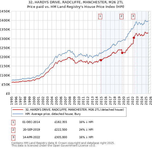 32, HARDYS DRIVE, RADCLIFFE, MANCHESTER, M26 2TL: Price paid vs HM Land Registry's House Price Index