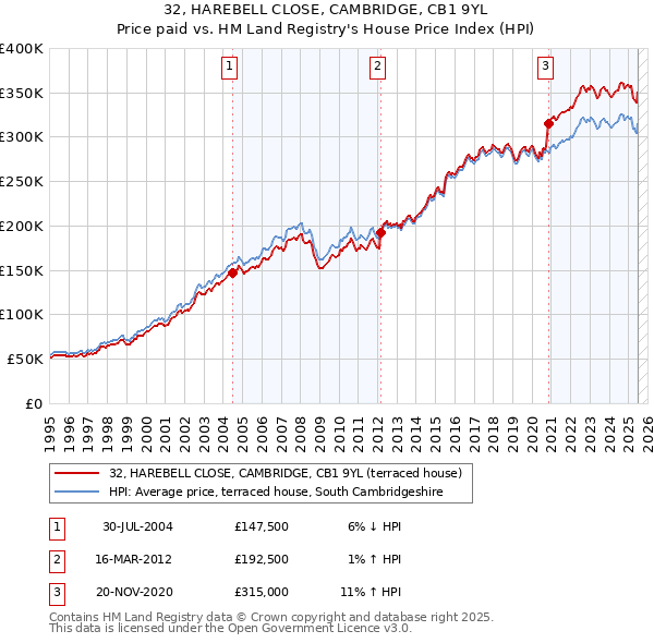 32, HAREBELL CLOSE, CAMBRIDGE, CB1 9YL: Price paid vs HM Land Registry's House Price Index