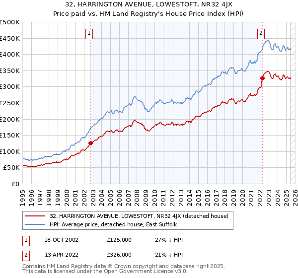 32, HARRINGTON AVENUE, LOWESTOFT, NR32 4JX: Price paid vs HM Land Registry's House Price Index