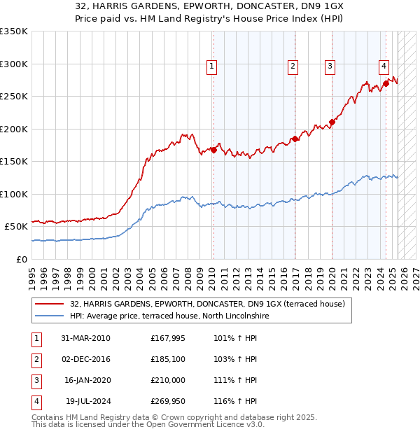 32, HARRIS GARDENS, EPWORTH, DONCASTER, DN9 1GX: Price paid vs HM Land Registry's House Price Index