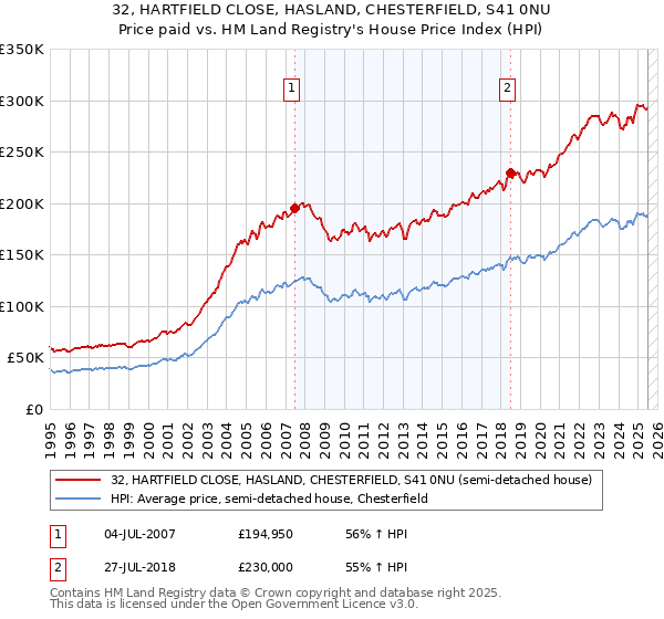 32, HARTFIELD CLOSE, HASLAND, CHESTERFIELD, S41 0NU: Price paid vs HM Land Registry's House Price Index