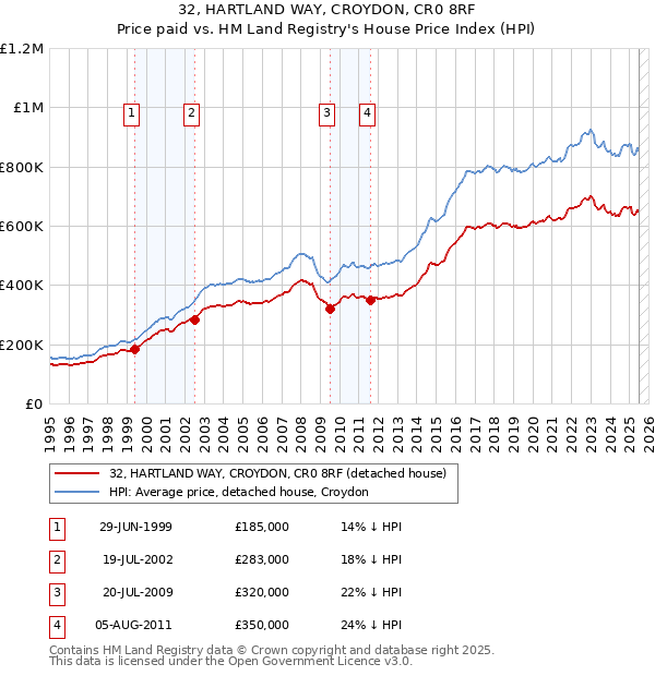 32, HARTLAND WAY, CROYDON, CR0 8RF: Price paid vs HM Land Registry's House Price Index