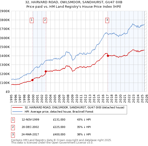 32, HARVARD ROAD, OWLSMOOR, SANDHURST, GU47 0XB: Price paid vs HM Land Registry's House Price Index