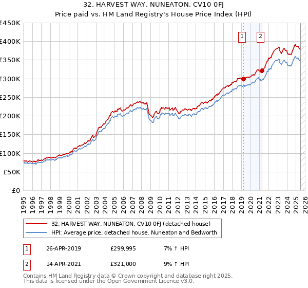 32, HARVEST WAY, NUNEATON, CV10 0FJ: Price paid vs HM Land Registry's House Price Index