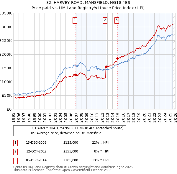 32, HARVEY ROAD, MANSFIELD, NG18 4ES: Price paid vs HM Land Registry's House Price Index