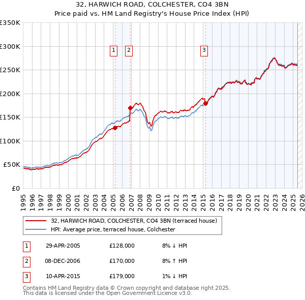 32, HARWICH ROAD, COLCHESTER, CO4 3BN: Price paid vs HM Land Registry's House Price Index
