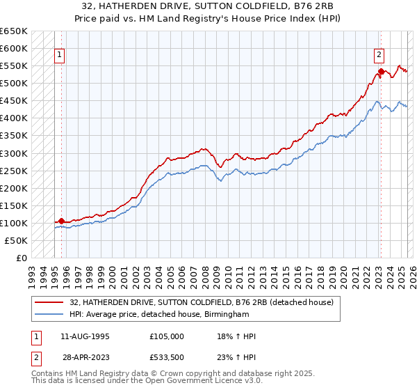 32, HATHERDEN DRIVE, SUTTON COLDFIELD, B76 2RB: Price paid vs HM Land Registry's House Price Index