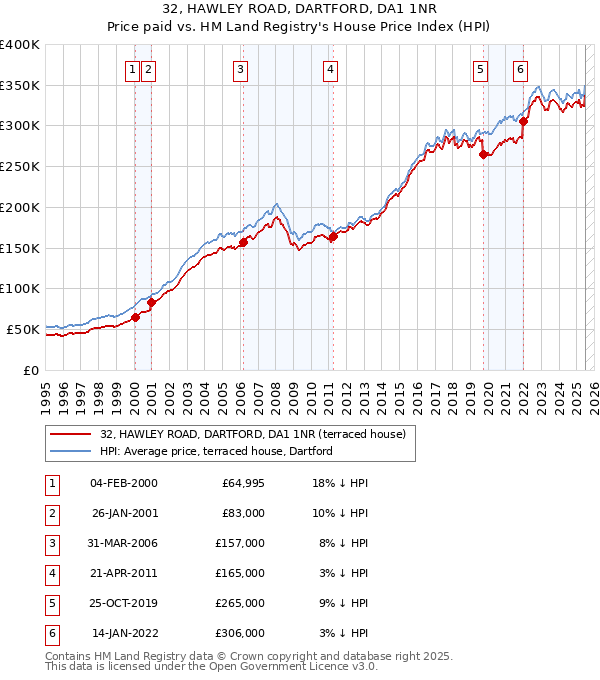 32, HAWLEY ROAD, DARTFORD, DA1 1NR: Price paid vs HM Land Registry's House Price Index