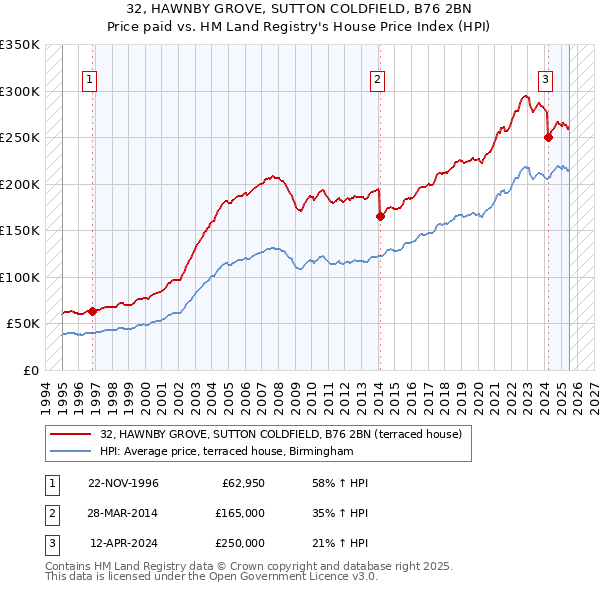32, HAWNBY GROVE, SUTTON COLDFIELD, B76 2BN: Price paid vs HM Land Registry's House Price Index