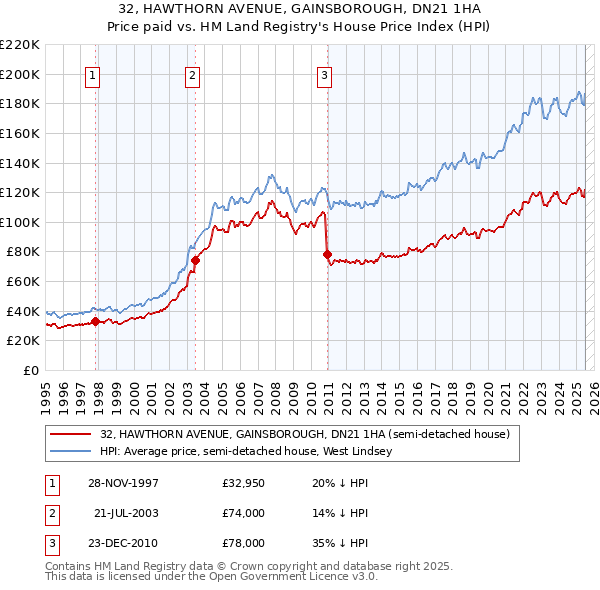 32, HAWTHORN AVENUE, GAINSBOROUGH, DN21 1HA: Price paid vs HM Land Registry's House Price Index