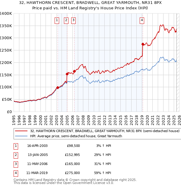 32, HAWTHORN CRESCENT, BRADWELL, GREAT YARMOUTH, NR31 8PX: Price paid vs HM Land Registry's House Price Index