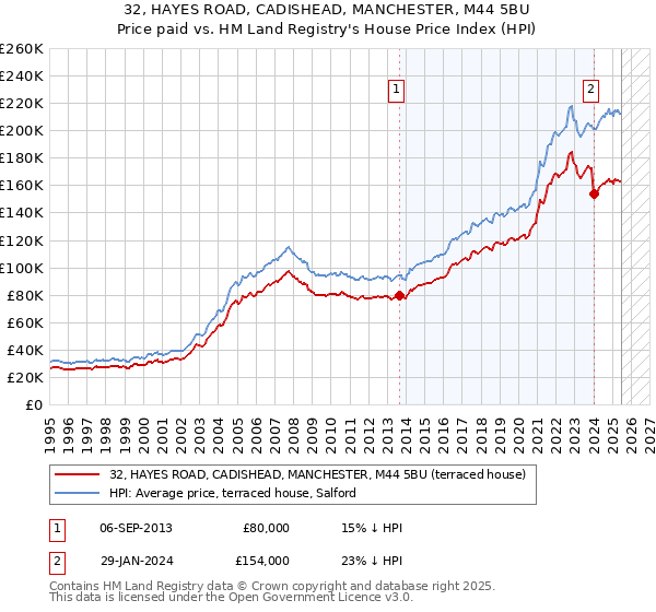 32, HAYES ROAD, CADISHEAD, MANCHESTER, M44 5BU: Price paid vs HM Land Registry's House Price Index