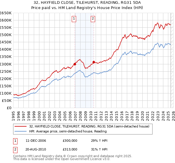 32, HAYFIELD CLOSE, TILEHURST, READING, RG31 5DA: Price paid vs HM Land Registry's House Price Index