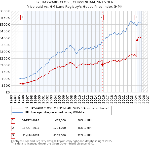 32, HAYWARD CLOSE, CHIPPENHAM, SN15 3FA: Price paid vs HM Land Registry's House Price Index