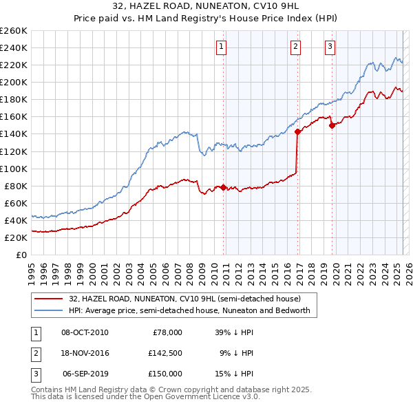 32, HAZEL ROAD, NUNEATON, CV10 9HL: Price paid vs HM Land Registry's House Price Index