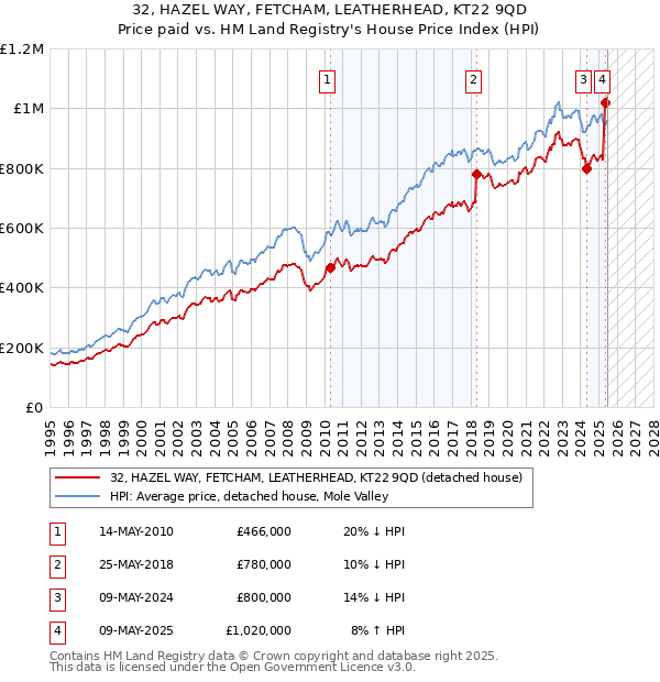 32, HAZEL WAY, FETCHAM, LEATHERHEAD, KT22 9QD: Price paid vs HM Land Registry's House Price Index