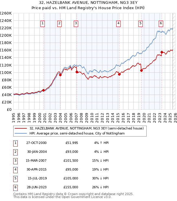 32, HAZELBANK AVENUE, NOTTINGHAM, NG3 3EY: Price paid vs HM Land Registry's House Price Index