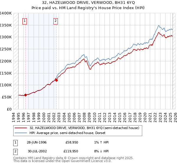 32, HAZELWOOD DRIVE, VERWOOD, BH31 6YQ: Price paid vs HM Land Registry's House Price Index