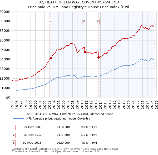 32, HEATH GREEN WAY, COVENTRY, CV4 8GU: Price paid vs HM Land Registry's House Price Index