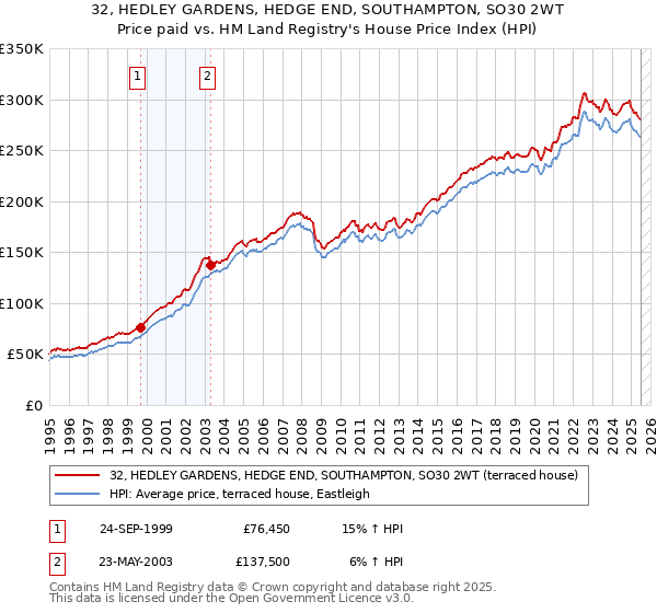 32, HEDLEY GARDENS, HEDGE END, SOUTHAMPTON, SO30 2WT: Price paid vs HM Land Registry's House Price Index