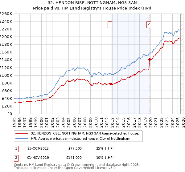32, HENDON RISE, NOTTINGHAM, NG3 3AN: Price paid vs HM Land Registry's House Price Index