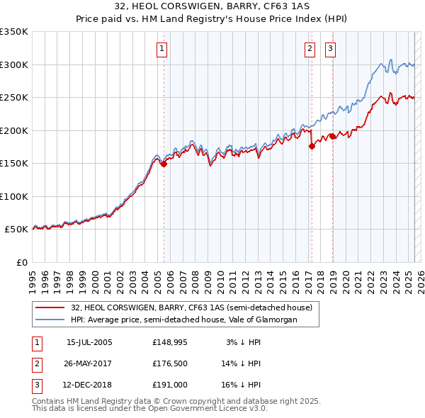 32, HEOL CORSWIGEN, BARRY, CF63 1AS: Price paid vs HM Land Registry's House Price Index