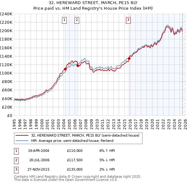 32, HEREWARD STREET, MARCH, PE15 8LY: Price paid vs HM Land Registry's House Price Index