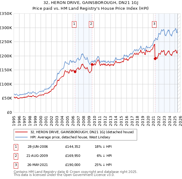 32, HERON DRIVE, GAINSBOROUGH, DN21 1GJ: Price paid vs HM Land Registry's House Price Index