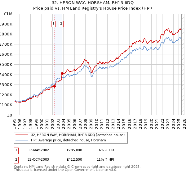 32, HERON WAY, HORSHAM, RH13 6DQ: Price paid vs HM Land Registry's House Price Index