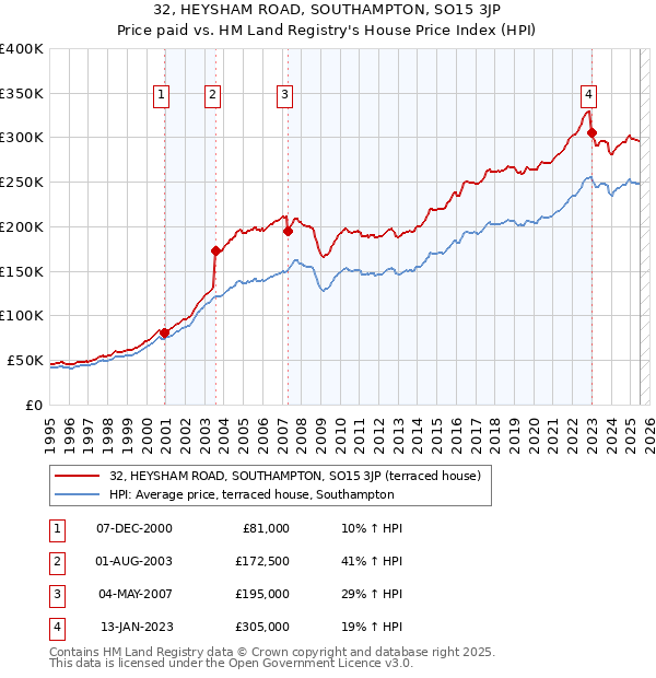 32, HEYSHAM ROAD, SOUTHAMPTON, SO15 3JP: Price paid vs HM Land Registry's House Price Index