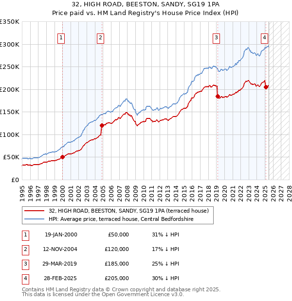 32, HIGH ROAD, BEESTON, SANDY, SG19 1PA: Price paid vs HM Land Registry's House Price Index