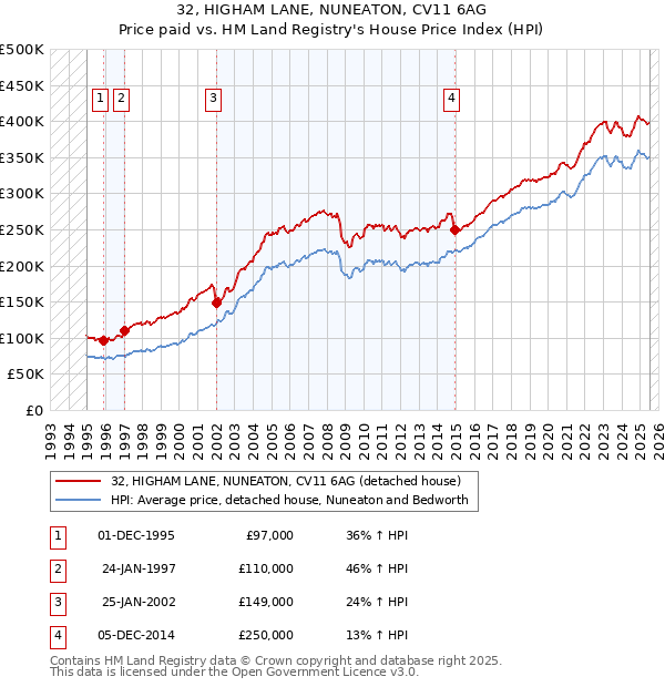 32, HIGHAM LANE, NUNEATON, CV11 6AG: Price paid vs HM Land Registry's House Price Index