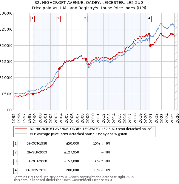 32, HIGHCROFT AVENUE, OADBY, LEICESTER, LE2 5UG: Price paid vs HM Land Registry's House Price Index