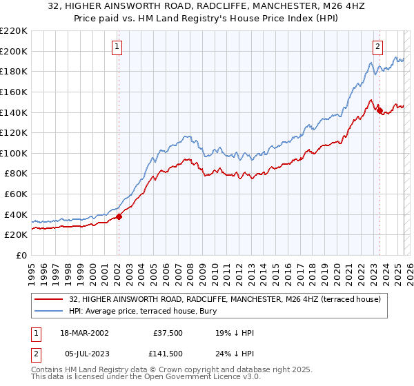 32, HIGHER AINSWORTH ROAD, RADCLIFFE, MANCHESTER, M26 4HZ: Price paid vs HM Land Registry's House Price Index