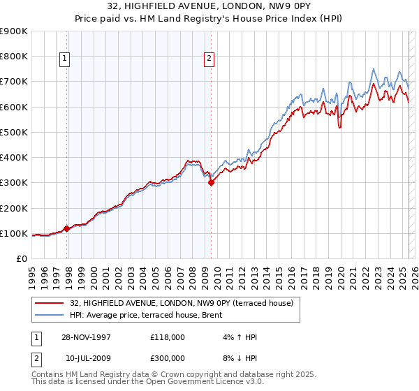 32, HIGHFIELD AVENUE, LONDON, NW9 0PY: Price paid vs HM Land Registry's House Price Index