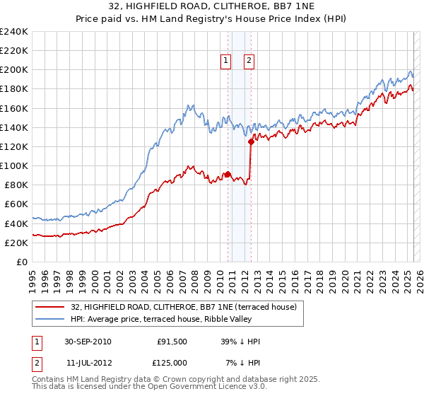32, HIGHFIELD ROAD, CLITHEROE, BB7 1NE: Price paid vs HM Land Registry's House Price Index