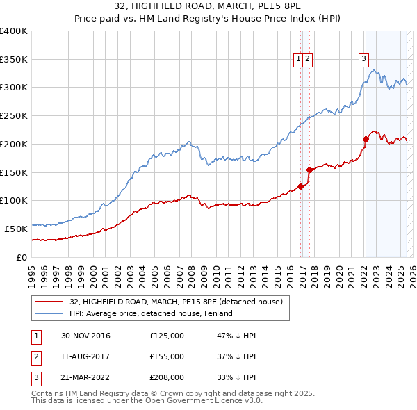 32, HIGHFIELD ROAD, MARCH, PE15 8PE: Price paid vs HM Land Registry's House Price Index