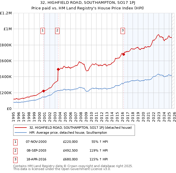 32, HIGHFIELD ROAD, SOUTHAMPTON, SO17 1PJ: Price paid vs HM Land Registry's House Price Index