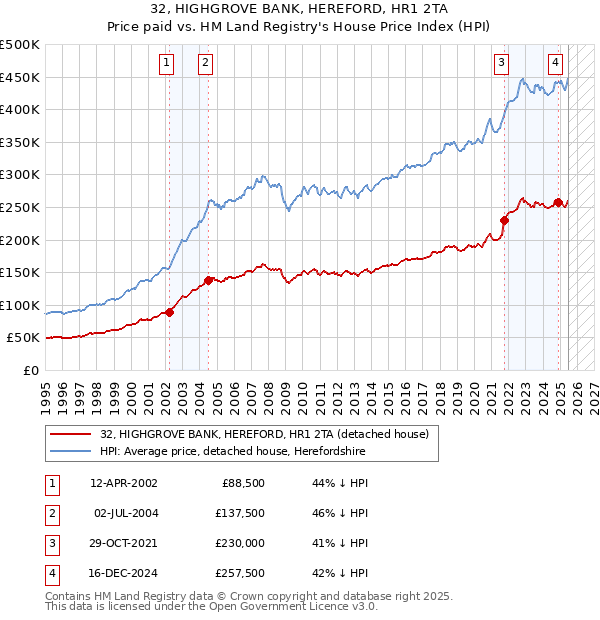 32, HIGHGROVE BANK, HEREFORD, HR1 2TA: Price paid vs HM Land Registry's House Price Index