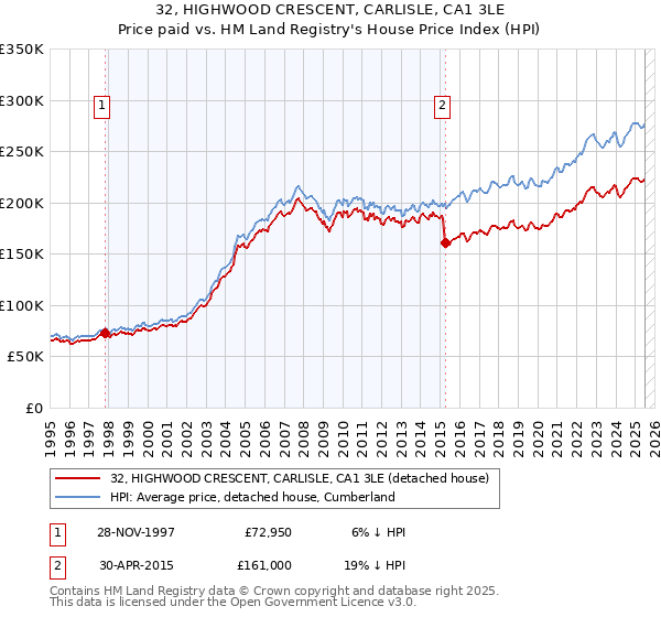32, HIGHWOOD CRESCENT, CARLISLE, CA1 3LE: Price paid vs HM Land Registry's House Price Index