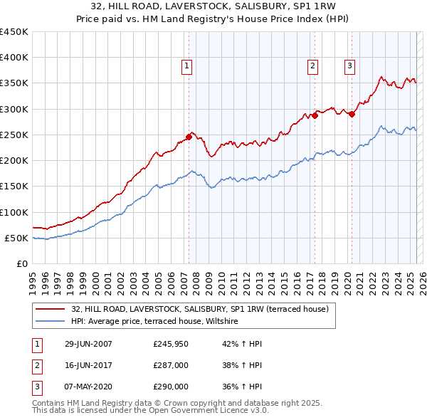 32, HILL ROAD, LAVERSTOCK, SALISBURY, SP1 1RW: Price paid vs HM Land Registry's House Price Index