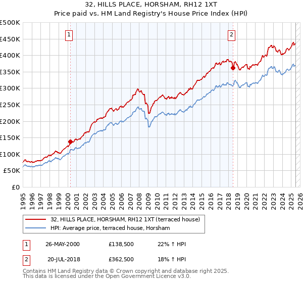 32, HILLS PLACE, HORSHAM, RH12 1XT: Price paid vs HM Land Registry's House Price Index
