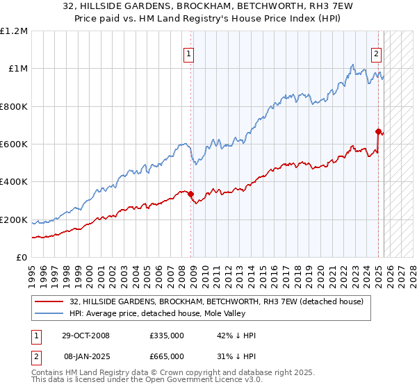 32, HILLSIDE GARDENS, BROCKHAM, BETCHWORTH, RH3 7EW: Price paid vs HM Land Registry's House Price Index