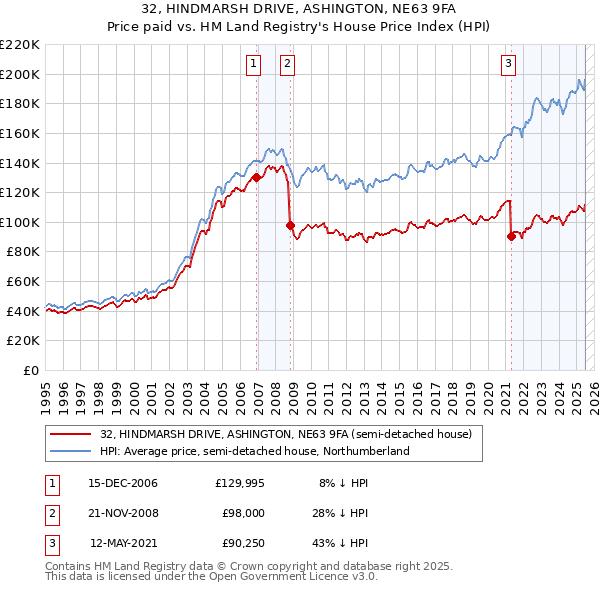 32, HINDMARSH DRIVE, ASHINGTON, NE63 9FA: Price paid vs HM Land Registry's House Price Index