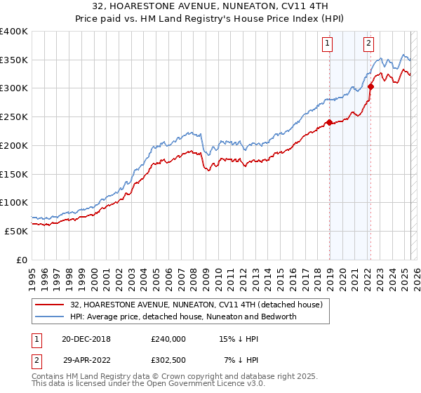 32, HOARESTONE AVENUE, NUNEATON, CV11 4TH: Price paid vs HM Land Registry's House Price Index
