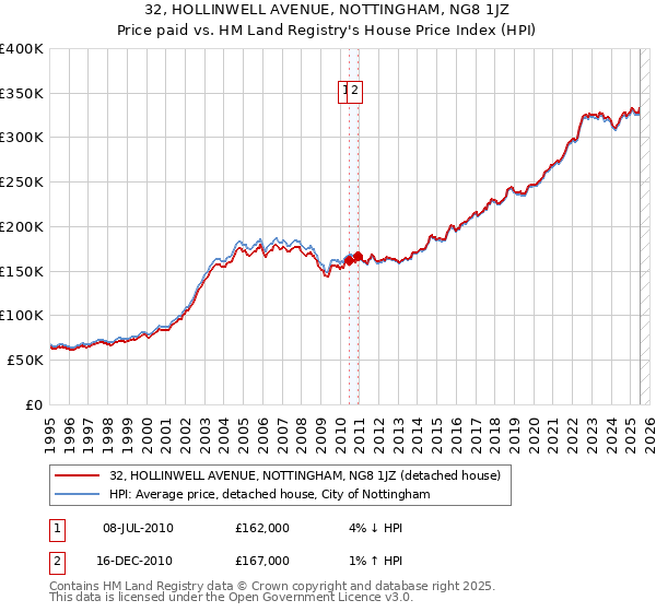 32, HOLLINWELL AVENUE, NOTTINGHAM, NG8 1JZ: Price paid vs HM Land Registry's House Price Index