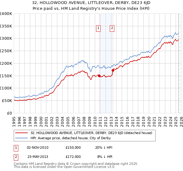 32, HOLLOWOOD AVENUE, LITTLEOVER, DERBY, DE23 6JD: Price paid vs HM Land Registry's House Price Index