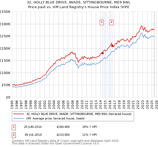 32, HOLLY BLUE DRIVE, IWADE, SITTINGBOURNE, ME9 8WL: Price paid vs HM Land Registry's House Price Index