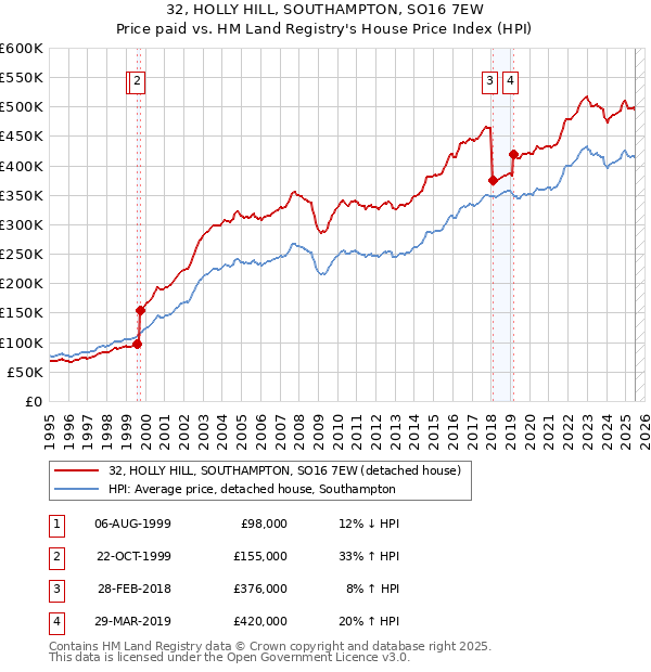 32, HOLLY HILL, SOUTHAMPTON, SO16 7EW: Price paid vs HM Land Registry's House Price Index